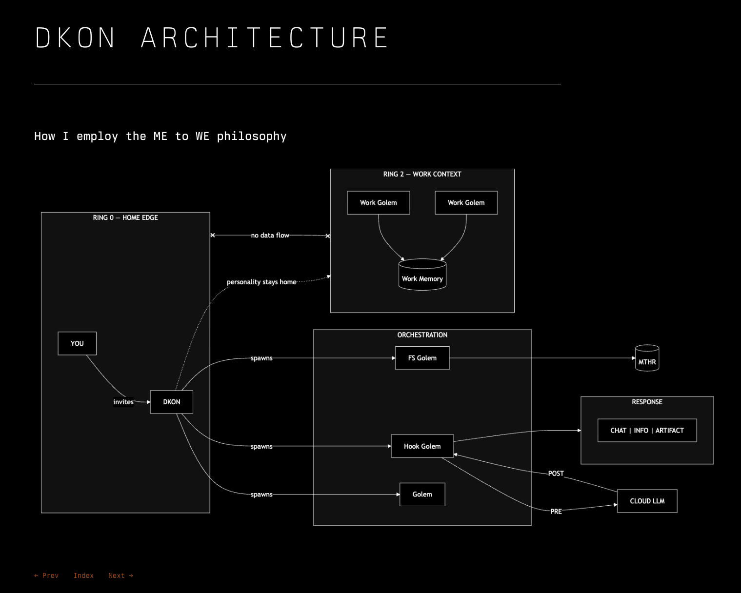 DKON Architecture